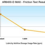 AR6400-D Max - Friction Test Results