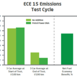 ECE 15 Emissions Test Cycle