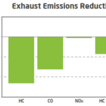Exhaust Emissions Reduction