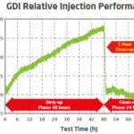 GDI Relative Injection Performance