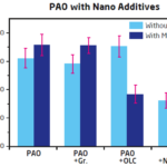 PAO with Nano Additives