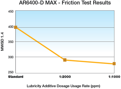 AR6400-D MAX - Friction Test Results
